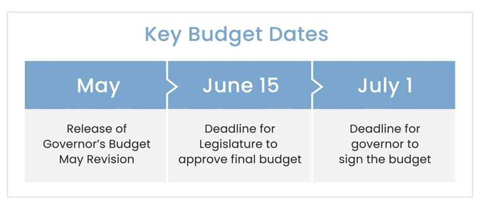 May-Governor's revision June 15-deadline for Legislature to approve July 1-deadline for governor to sign