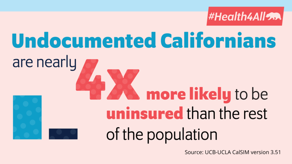 Undocumented Californians are nearly 4x more likely to be uninsured