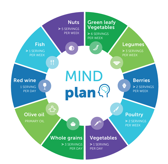 Care4ALZ-MIND-plan-graphic-from-NeuroWell graphic listing MIND plan foods